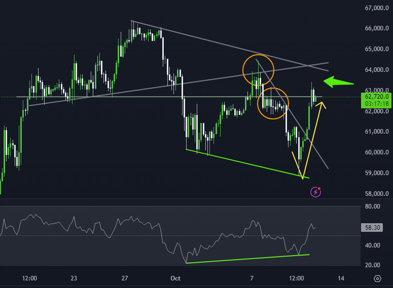 ChainWorks's tweet photo. #BTCUSDT #BTUSD #Bitcoin #BTC | 4h
BTC is trying to break the resistance. It's better to take some profit here in between 62,900 -63,900 area.
#bitcoin #cryptocurrency #CryptoAnalytics #CryptoInvestors #cryptotrading #CryptoNews https://t.co/SVGhnckPgP