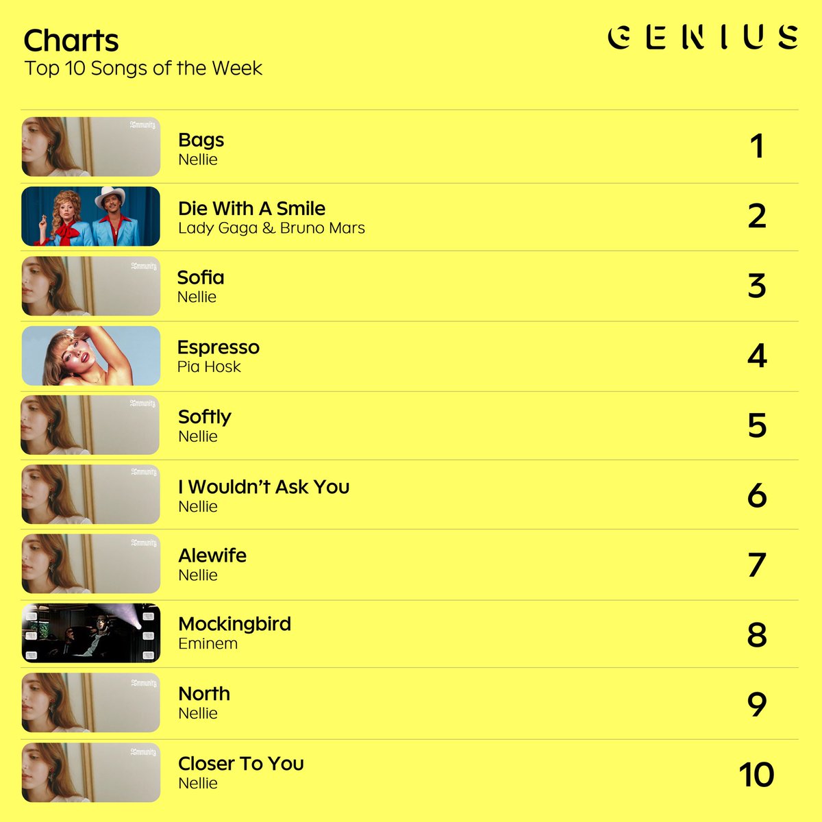 GeniusIncRP's tweet photo. © #GeniusIncRP › 𝖢𝗁𝖺𝗋𝗍𝗌 › 𝖳𝗈𝗉 𝟣𝟢 𝗈𝖿 𝗍𝗁𝖾 𝖶𝖾𝖾𝗄
→ Fans are flocking to the site for the lyrics to Nellie’s #ImmunityRP, earning her 7 spots on this week's #GeniusChartRP. ✨ https://t.co/XJxrpmrLFR