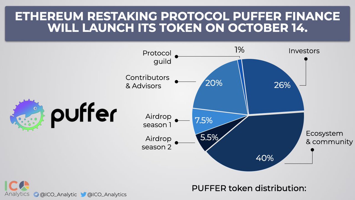 GoizzT_eth's tweet photo. 🪂 Puffer Finance 空投: $PUFFER
@puffer_finance
✅ 领取链接: https://t.co/upZ4orqIha
• 总供应量: 10亿 $PUFFER
• 初始供应量: 1.023亿 (10.23%)
📌 注意:索赔窗口将于2024年10月14日11点UTC开放,至2025年1月14日11点UTC。
#Puffer #LSD #ETH #Airdrop #ProtocolGuild #puffer_unifi #BinanceLabs #Lemniscap #FactionVC $pufETH #质押 #空投 #Layer2 #以太坊 #币安 #代币 #模因币 #Web3 #索拉纳 #加密货币 #山寨币