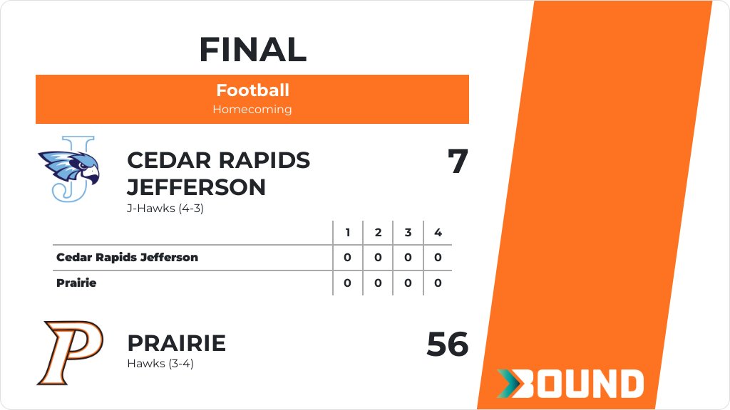 Football (Varsity) Score Posted - Prairie Hawks defeat Cedar Rapids Jefferson J-Hawks 56-7. gobound.com/ia/ihsaa/footb…