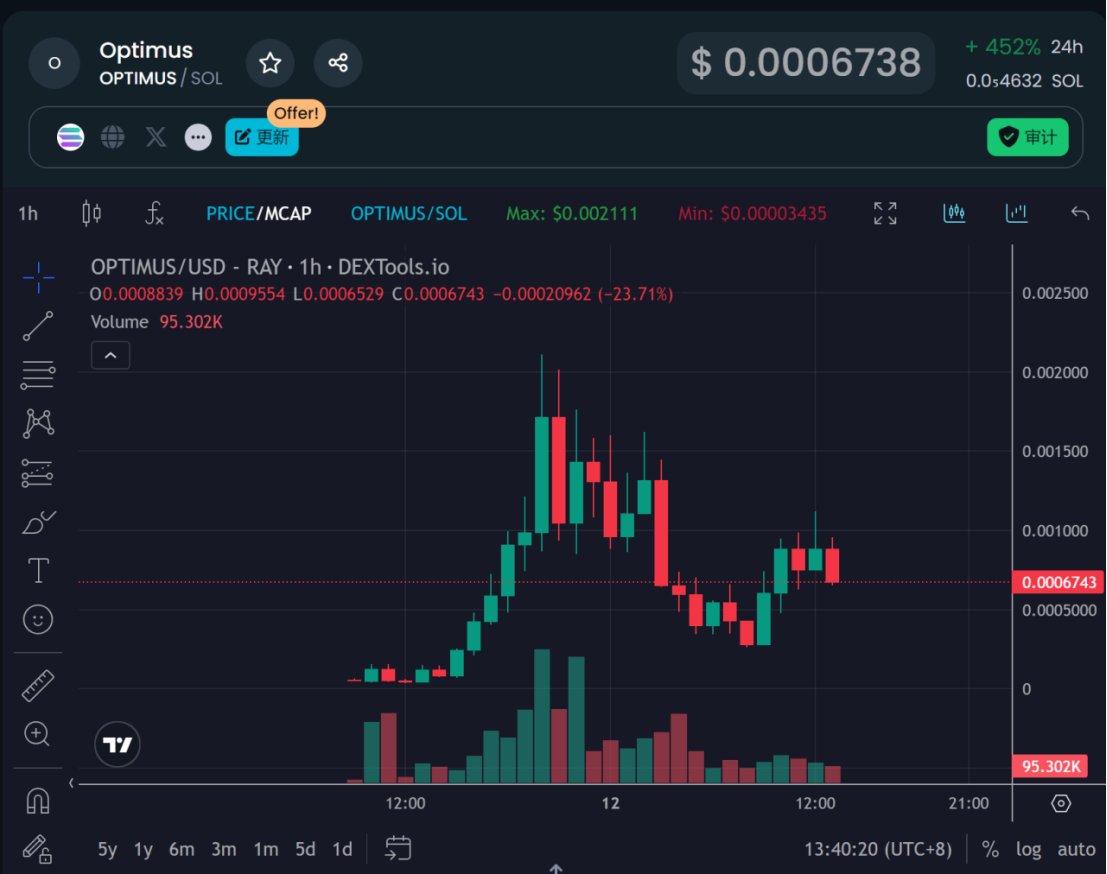 1⃣$OPTIMUS 马斯克机器人同名的#memecoin ，目前SOL和ETH两条链上都有代币🔻SOL链：$Optimus SOL链第一个机器人 同名代币，最高冲击200万后回落