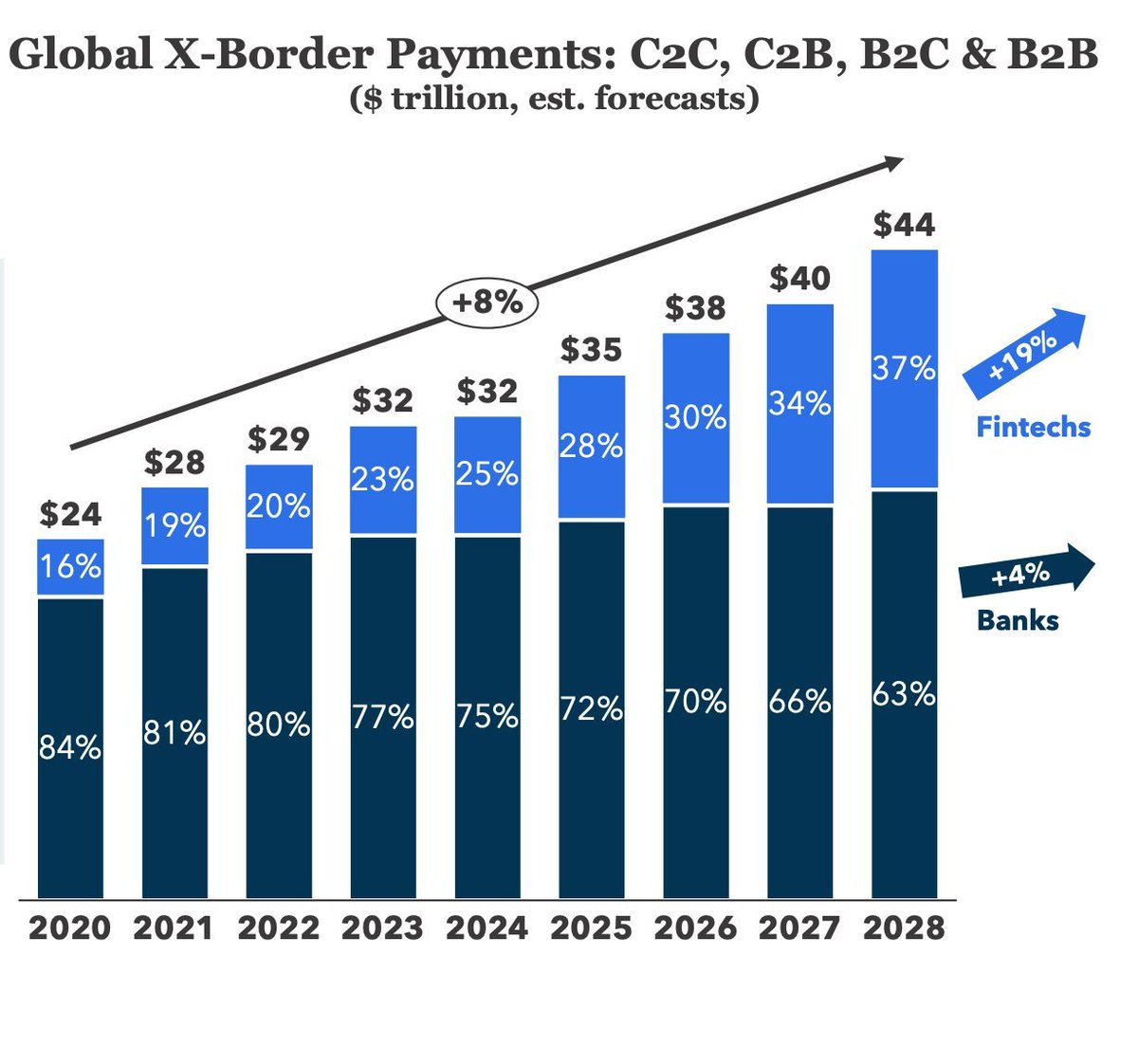 Global cross-border #payments is a $32 trillion market
#FinTech is slowly eating #banks market share every year. In 2024, they process 25% of the volumes but it's expected to reach 37% by 2028

buff.ly/3NrSOuw via <a href="/FlagshipAP/">Flagship Advisory Partners</a>

#disruption #technology #CX #data #banking