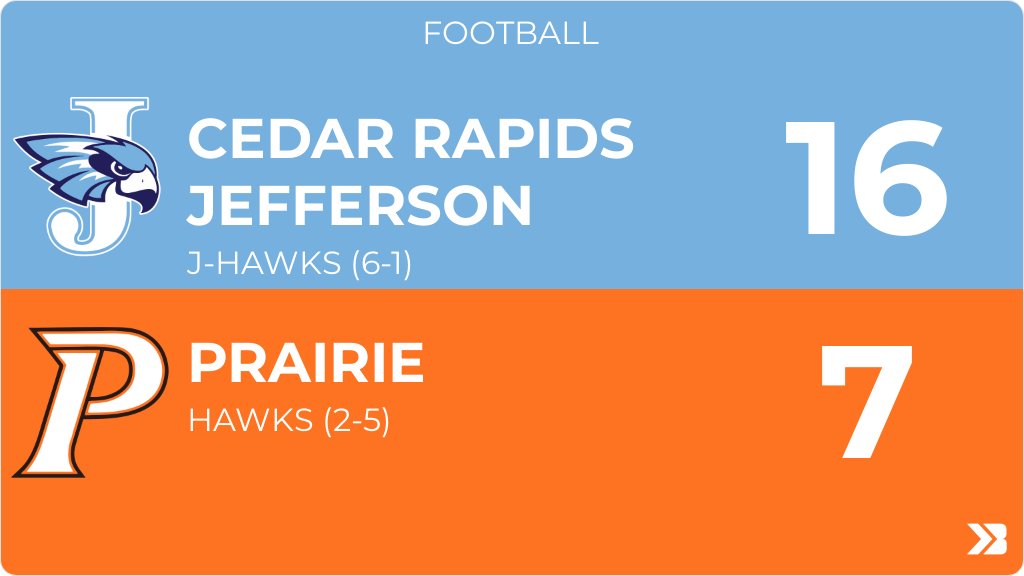 Football (Freshman) Score Posted - Prairie Hawks lose to Cedar Rapids Jefferson J-Hawks 16-7. gobound.com/ia/ihsaa/footb…
