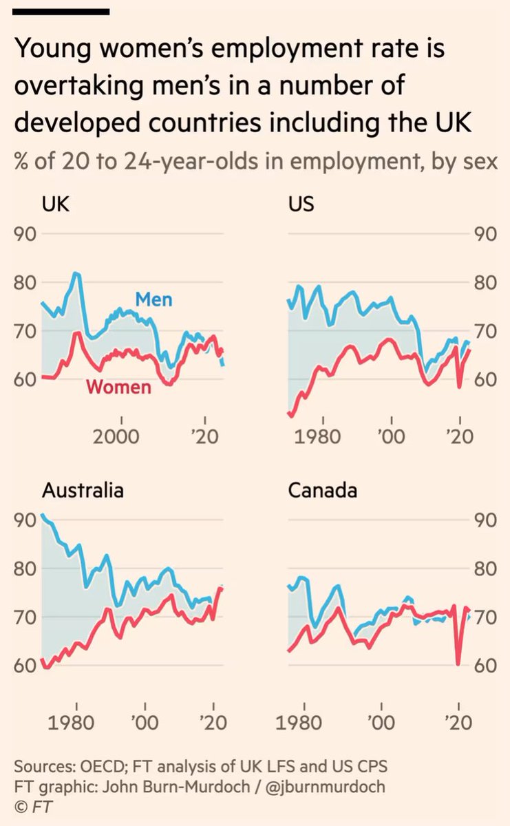 EduardoSaldania's tweet image. El “heteropesimismo” va un poco por ahí: cada vez hay más mujeres con formación y empleos cualificados y no hay hombres suficientes. Esto hace que la alternativa sean hombres que intelectual y vitalmente no satisfacen sus expectativas. Y es un fenómeno generalizado a nivel global