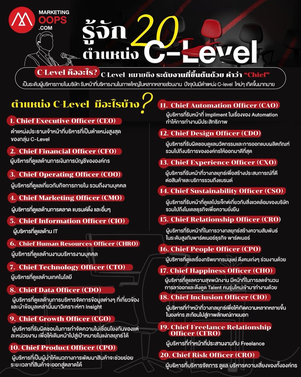 MarketingOops's tweet image. C-Level แบบใด? 🤔 
.
มาทำความรู้จัก 20 ตำแหน่ง C-Level ที่มีทั้งของเดิมและใหม่ๆ ที่เกิดขึ้นแล้ว พร้อมกับความหมายที่แท้จริงในโลกธุรกิจยุคใหม่!
.
 👇 
มีตำแหน่งอะไรบ้างมาดูกัน 

อ่านบทความที่ marketingoops.com/reports/fast-f…

#CSuite  #CLevel 
#ตำแหน่งผู้บริหาร 
#MarketingOops!