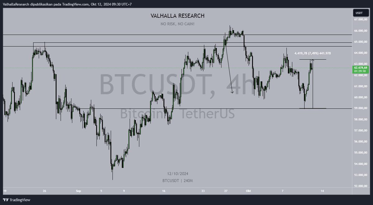 Cuma Analysis biasa dan tidak begitu akurat. 

24 september - 10 October.
Tidak ada yang harus di sombongkan, lalu buka kelas berkedok trading.