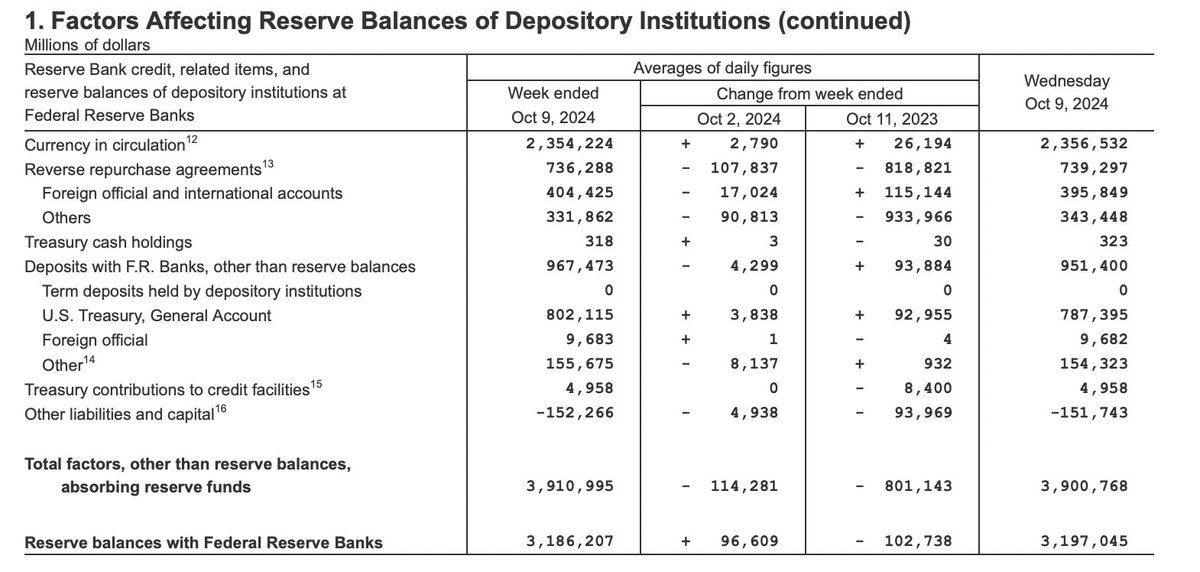 aadi0199's tweet image. Does anyone think the large drop in the weekly RRPs for the Fed have anything to do with the aberration of the high SOFR on 1st and 2nd Oct, that was attributed to balance sheet issues of primary dealers. #FedData #Banks