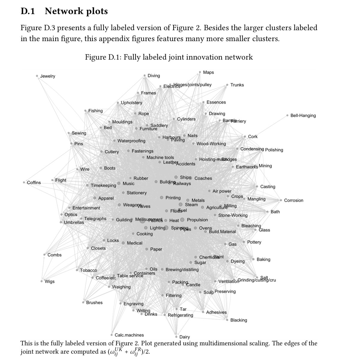 captgouda24's tweet photo. This paper has one of the coolest visualizations of technology I’ve ever seen. Innovations in some sectors affect others — France had the misfortune of being the leader in sectors which had very few spillovers, like jewelry or coffins. Really, really cool. https://t.co/rGMSlYkXj8