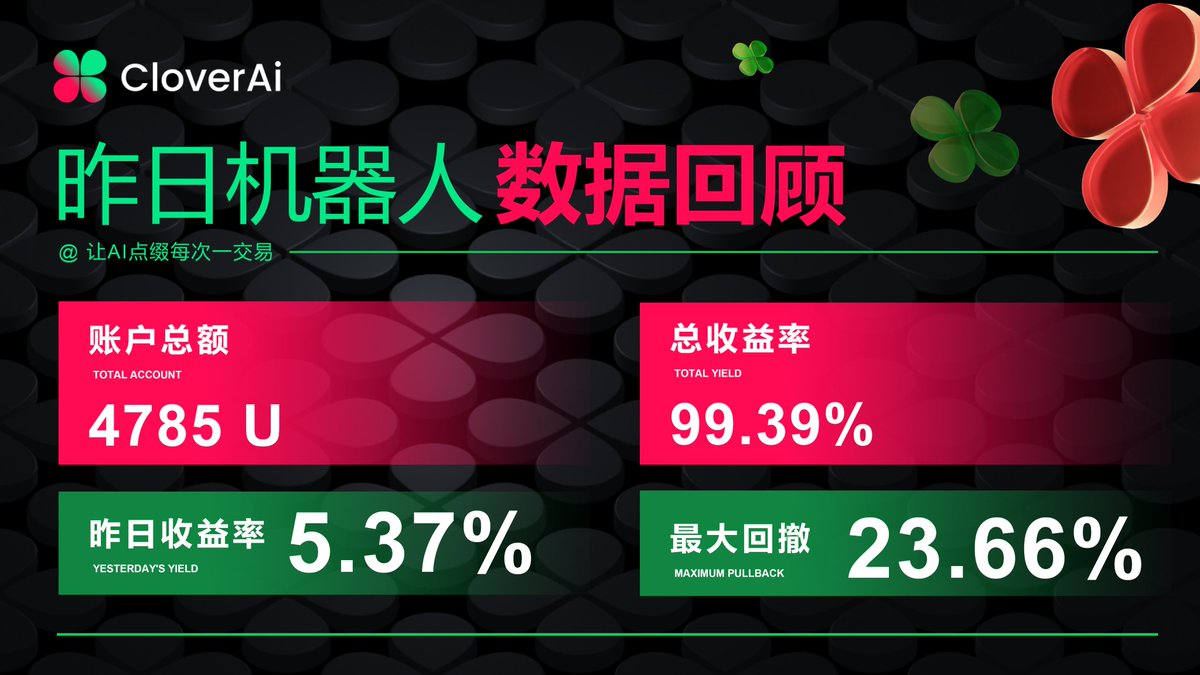 🍀机器人实盘数据 🍀

🎉运行27天，总收益率99.39%！
四叶草机器人上线一个月不到，收益率接近翻倍！

账户总额：4785U
单日收益率：5.37%
最大回撤：23.66% 

📣此数据为OKX四叶草内测交易机器人10x数据，数据统计时间节点为北京时间每日早11点