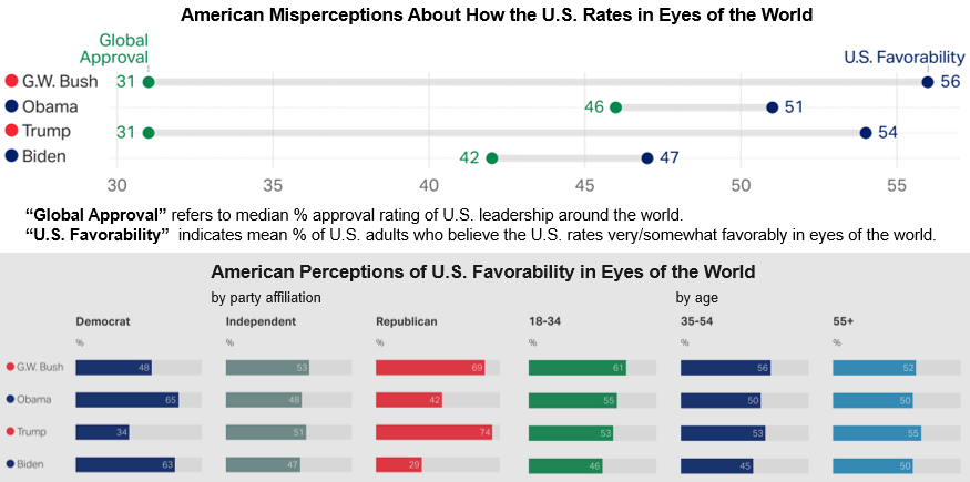 Zritter00's tweet photo. Americans Misperceive How the World Views U.S. Leadership.

Since 2007, global approval of U.S. leadership is higher under Democratic administrations. Yet, Americans believe the world rates the U.S. more favorably under Republican administrations. https://t.co/PuIZoNwTH0