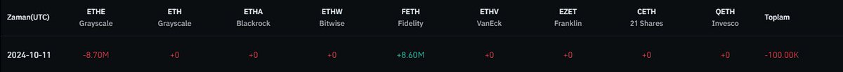 Bitcoin &amp; Ether Spot ETF Akış (11.10.2024) 

🟢BTC Toplam Net Giriş: $253 Milyon

Fidelity +$117 Milyon, ArkShares +$97 Milyon, Blackrock $0 Milyon.

🔴Ether Toplam Net Çıkış: -$100K

Grayscale -$8.7 Milyon, Fidelity +$8.6 Milyon.

Günaydın.