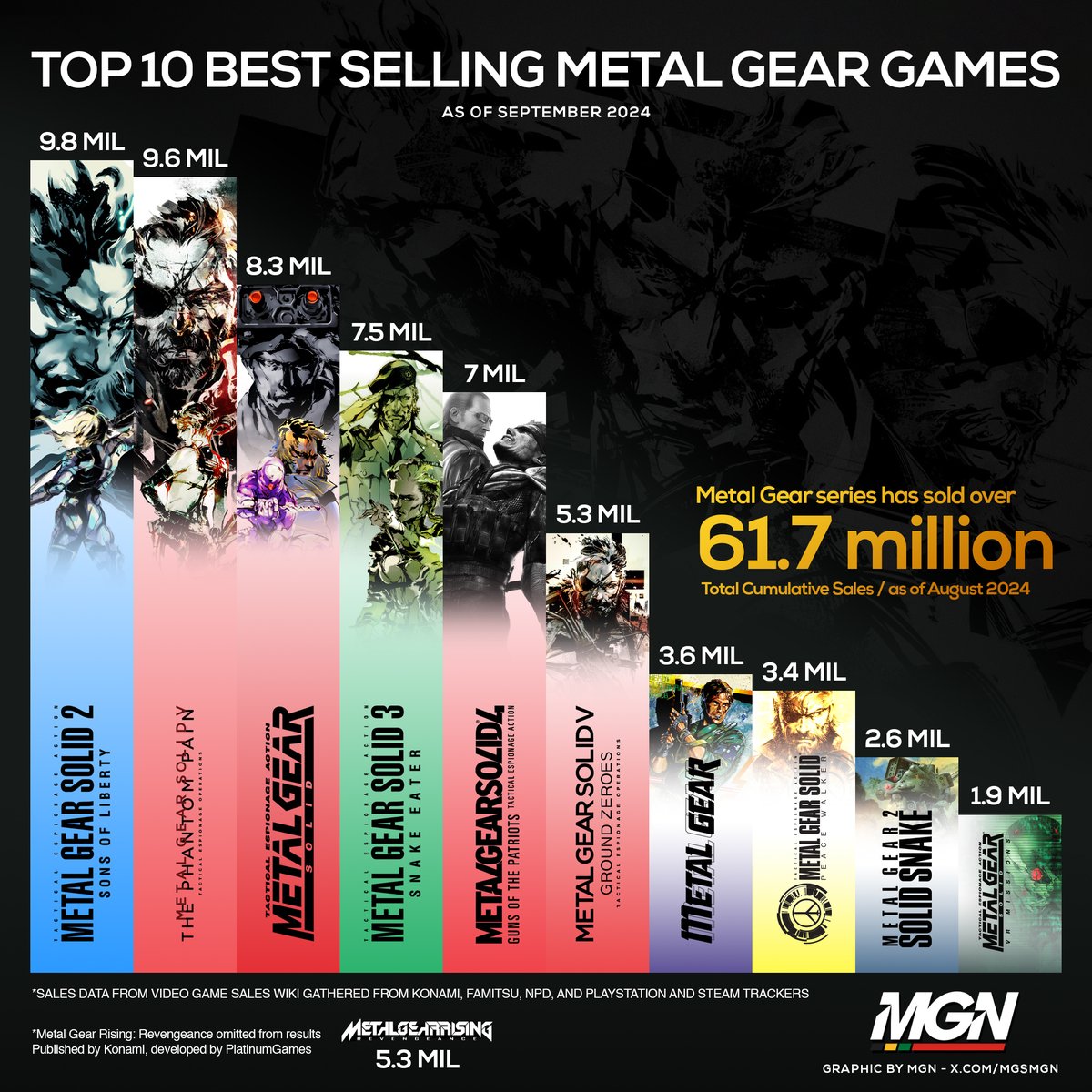 🚨Here are the Top 10 best-selling games in The Metal Gear series (*Konami-developed) as of September 2024. The Metal Gear series has sold over 61.7 million copies worldwide!

Where do you think MGSΔ:SE Remake will land on this list? Let us know in the comments below.⬇️
