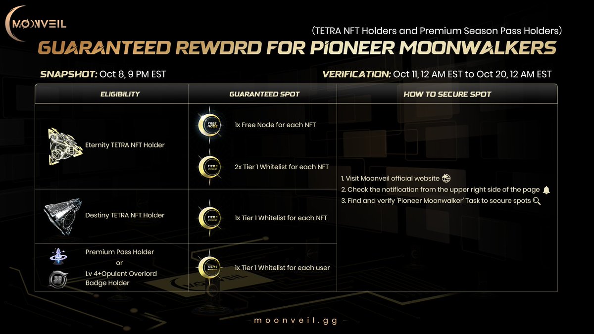Calling all Pioneer Moonwalkers!

Holders of:

Eternity TETRA NFTs
Destiny TETRA NFTs
Premium Pass, or (Level 4+) Opulent Overlord Badge

Complete the tasks in the [Moonveil Node] section to verify your eligibility for free nodes and Tier 1 Node Whitelist spots!