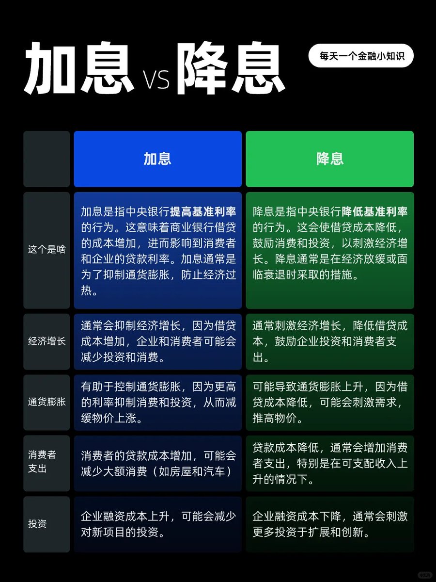 baozong_facai's tweet photo. 一分钟看懂: 加息和降息 https://t.co/WyC1RXtWBZ