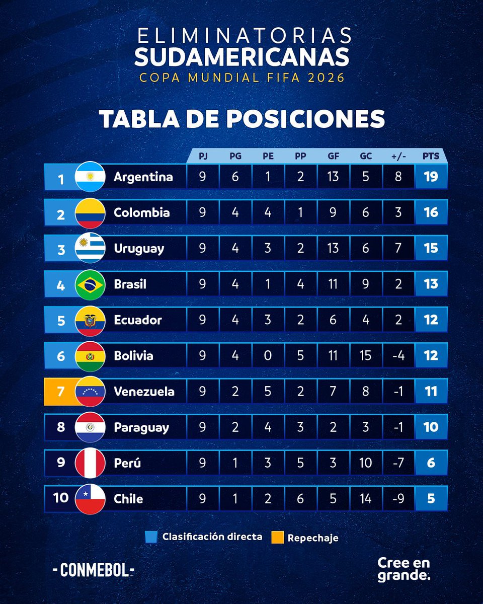 Konmebol's tweet photo. 🏆 || ترتيب تصفيات امريكا الجنوبية المؤهلة لكأس العالم 2026 

🔴 بعد الجولة 9

 #كأس_العالم  
#WeAre26 #FIAF #Eliminatorias 
 #FIFAWorldCup  |  #WeAre26 https://t.co/0zhPBSCTBL