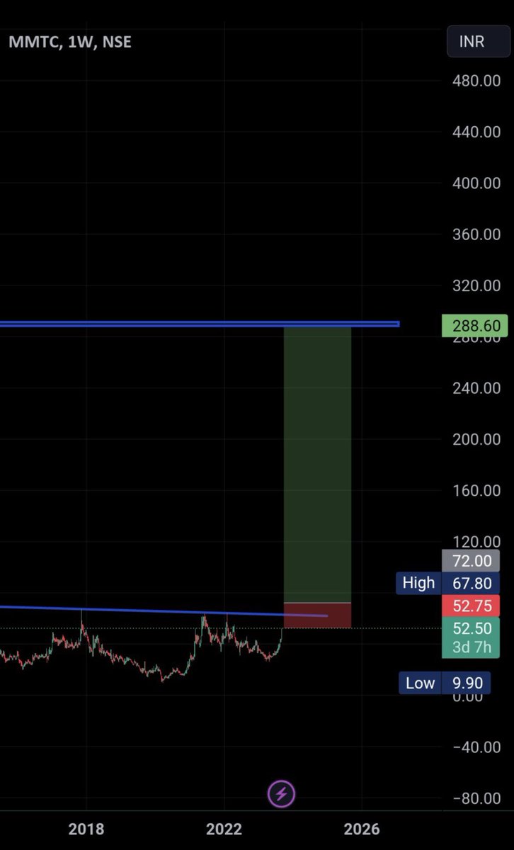 AnkurSh03218510's tweet photo. #MMTC
🐂
PRICE WISE CORRECTION OVER 
TIME WISE CORRECTION PENDING 

🐻SUPPORT 54/65/76

📈RESISTANCE 98/119/158/188/228/268

COMING TARGET/3YEAR
95 115 138 156 184 218 248 264 290

🔝
#SUNDRAM #REDINGTON #MSTC 
#ADANIENTERPRISES #INDUSTOWERS 
#BFINVESTMENT #JSWHOLDINGS 

#NSE #BSE #NIFTY #SENSEX 
#BANKNIFTY #GIFTNIFTY  #COMMODITIES