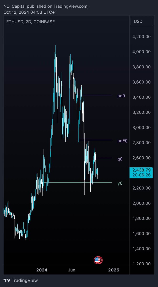 $ETH 
Once qOpen is done price will start grinding towards pqOpen. 
yOpen held nicely for 2 months with absorbtion at the lows. 
Think about how a candle is created. 
Open-> HIGH/LOW -> Close. 

Now implement this into Monthly, Quarterly, Yearly Candles.