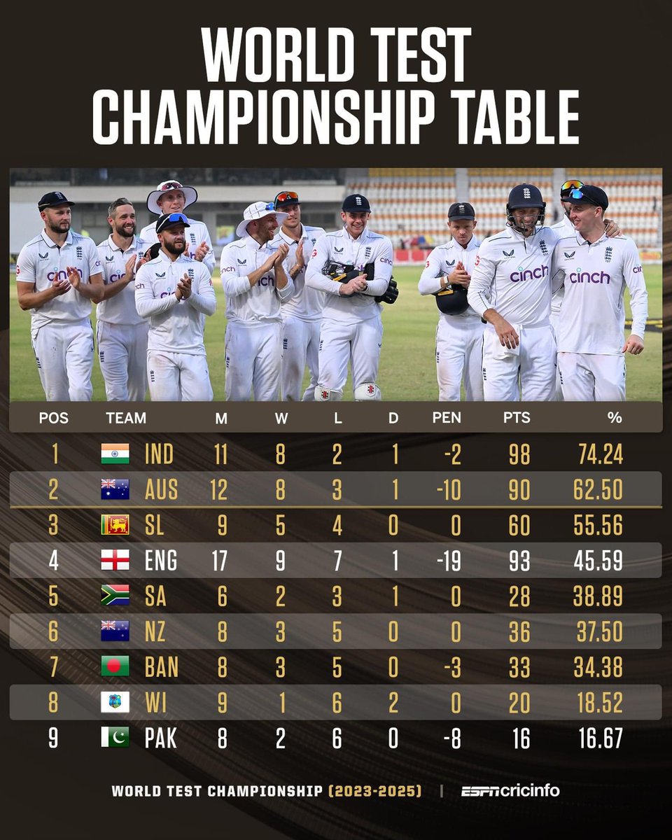 iranbir's tweet image. #Pakistan slip to the #LumberOne of the #WTC25 table after their sixth consecutive defeat #PAKvsENG #Pakistan Cricket and #PakistanTeam #Zimbabar #BabarAzam