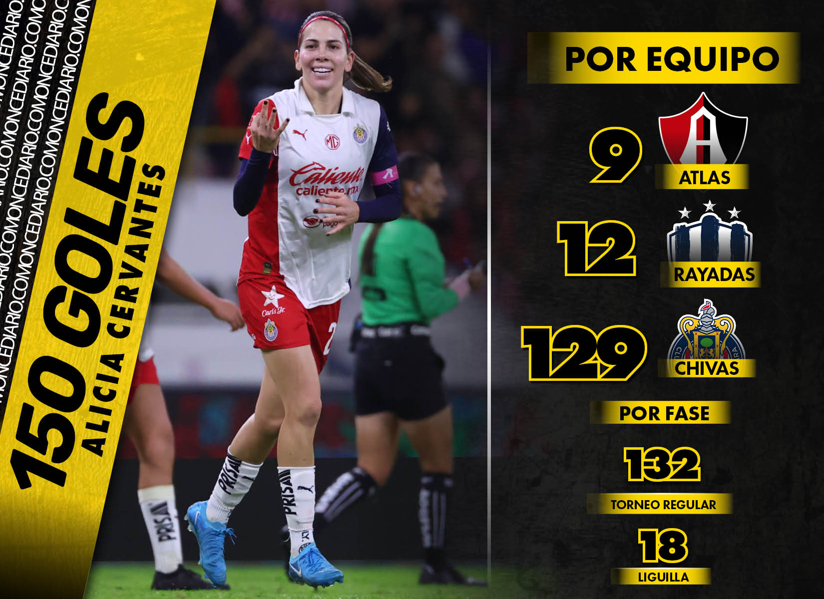 Los 150 goles de Licha Cervantes en la Liga MX Femenil