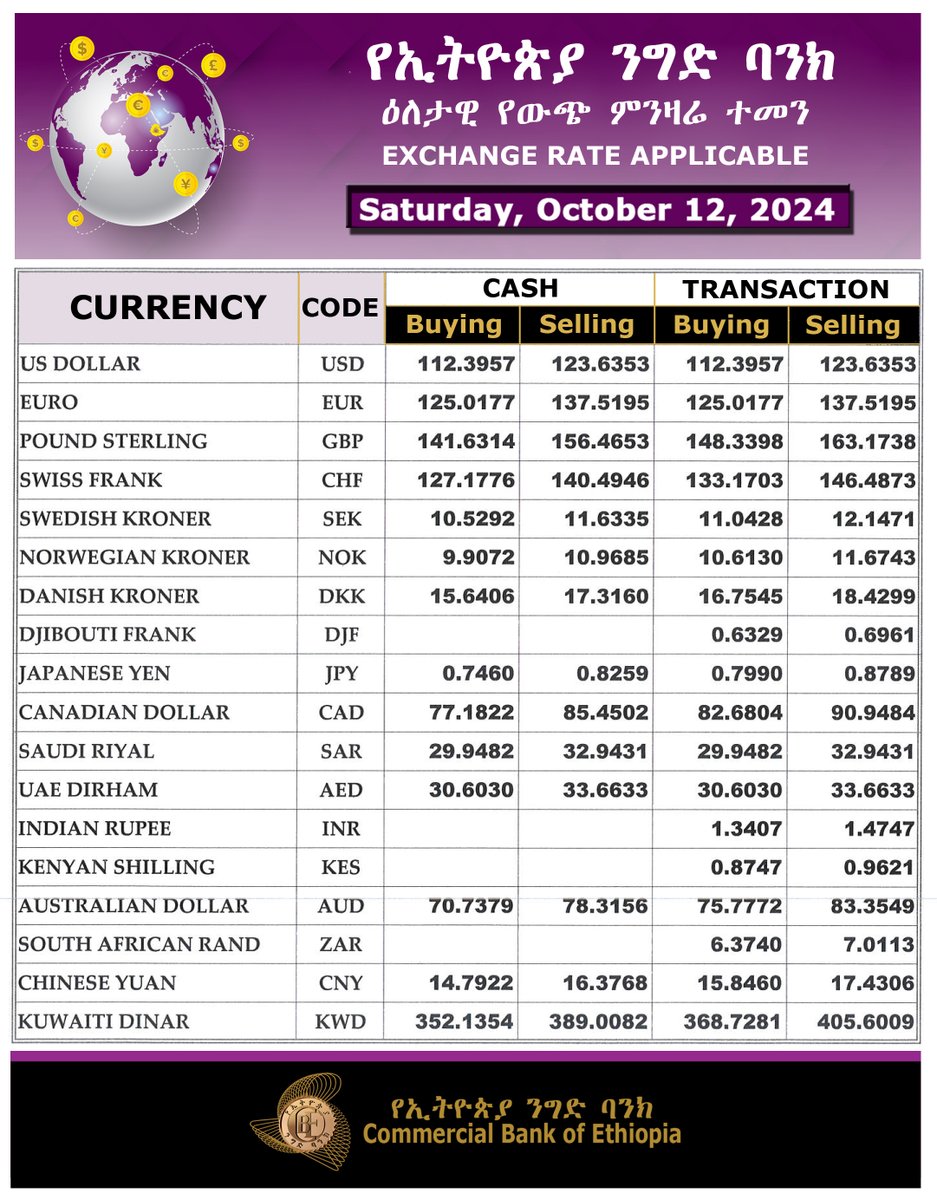 Commercial Bank of Ethiopia Exchange Rate Applicable for Saturday, 12  October 2024. For more information: https://t.co/LF1Tn5sGb8 #exchangerate  #CBE #commercialbankofethiopia #Birr #rate #currency #Ethiopia