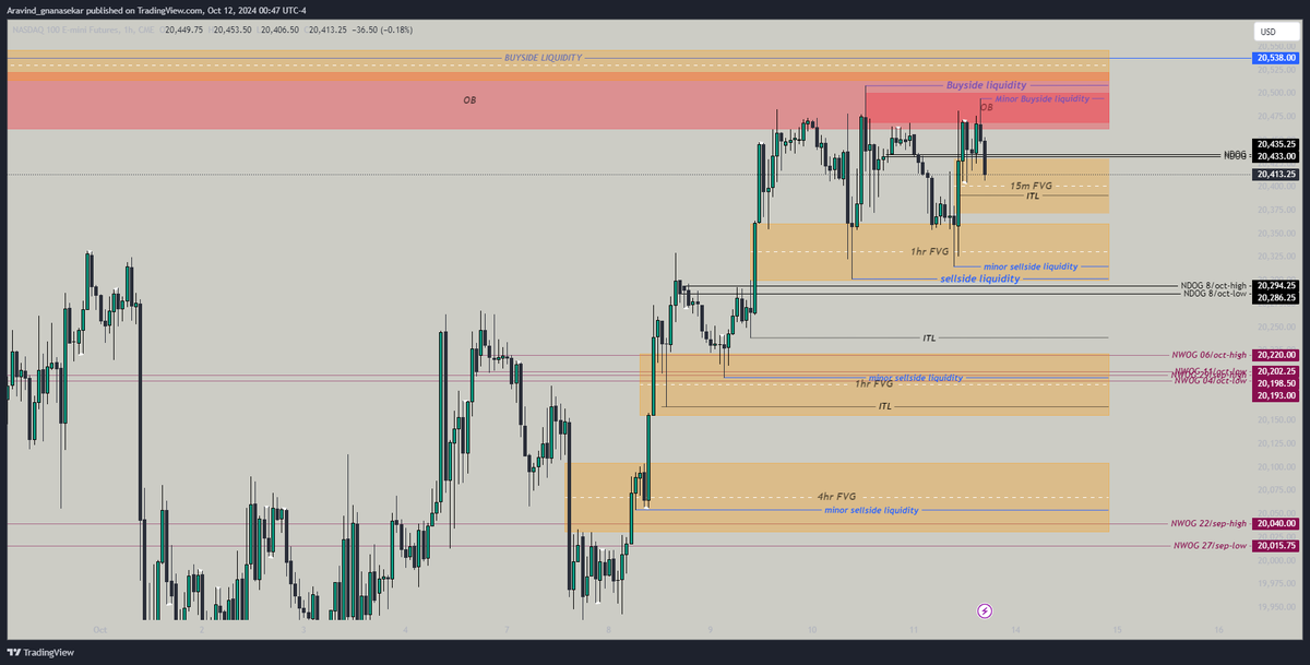 Inspire_myselff's tweet photo. Liquidity pools!!! [4hr,1hr&amp;15mins]
Preparation done for the upcoming week.. https://t.co/5iMDsVTJky