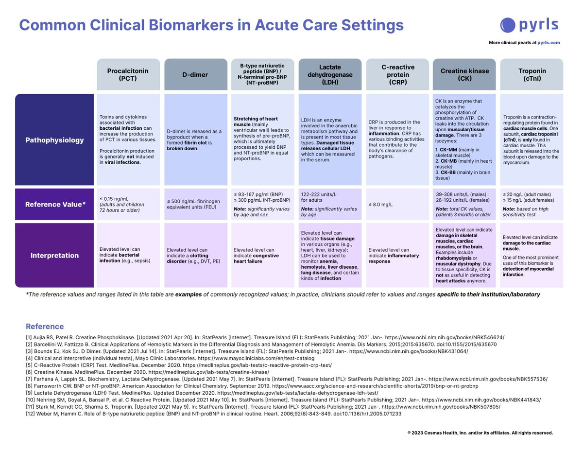 DrAkhilX's tweet image. 🌟 IMPORTANT  BIOMARKERS 
-Troponins
-NT- pro BNP
-Procacitonin
-D - dimer
-CRP
-LDH
-Creatine Kinase