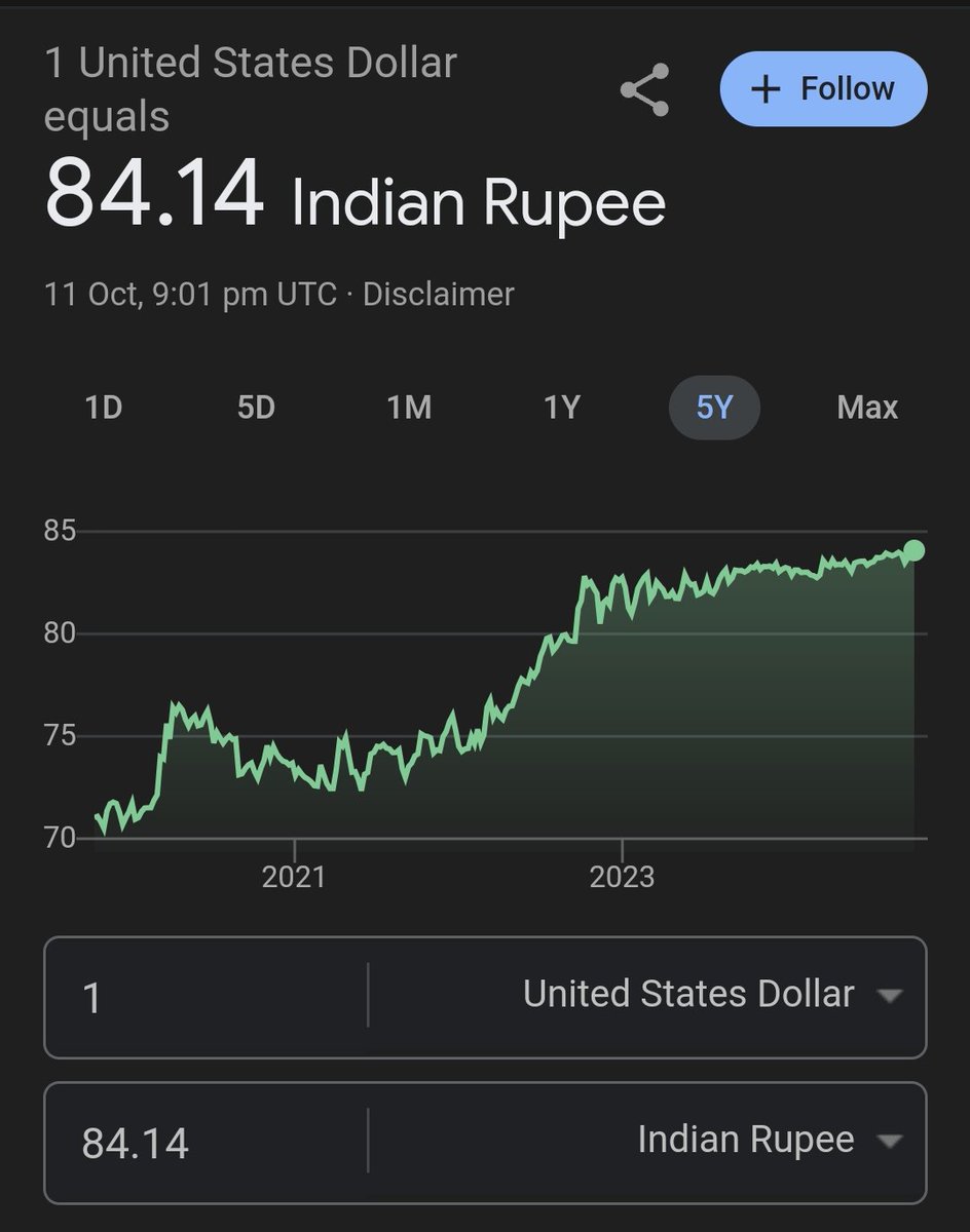 Rupee is at an all time low (Rs.84.14).
Depreciated by around 20% in the last 5 years against USD.
No no, but let's focus on the 1,000 year plan. These are minor things.