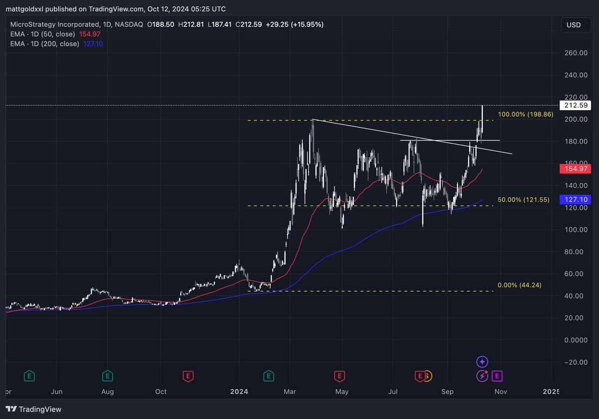 $MSTR breaks all time highs!!  

Expecting BTC to follow suit   

Bit of a divergence here