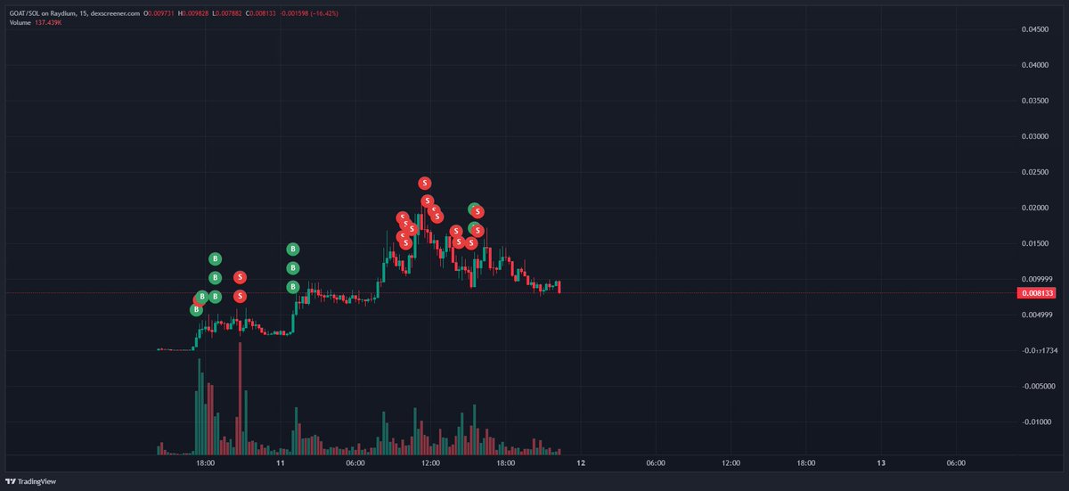 Yesterday, I learned what a goatse was after top blasting into $GOAT. 

Was interesting awaiting every tweet that came out; eventually had to rebuy back in higher slightly, but played around the vol and news decently.

New days new opportunities.