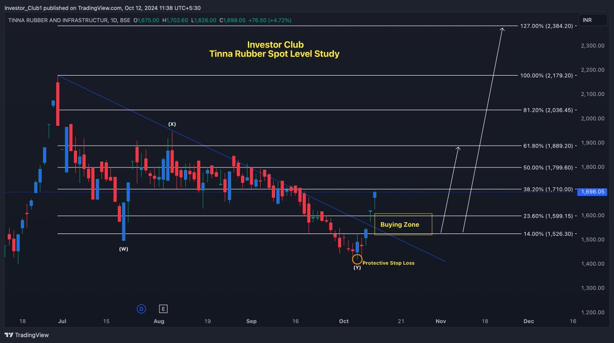 Investor__Club's tweet image. 🚀 Tinna Rubber Breakout Alert!
#TinnaRubber #StockBreakout #FibonacciLevels #InvestorClub #StockMarketAnalysis #TechnicalAnalysis #StockTrading #Nifty #BankNifty #InvestingStrategies #RiskManagement #BullishMomentum #smarttrading #OptionsTrading