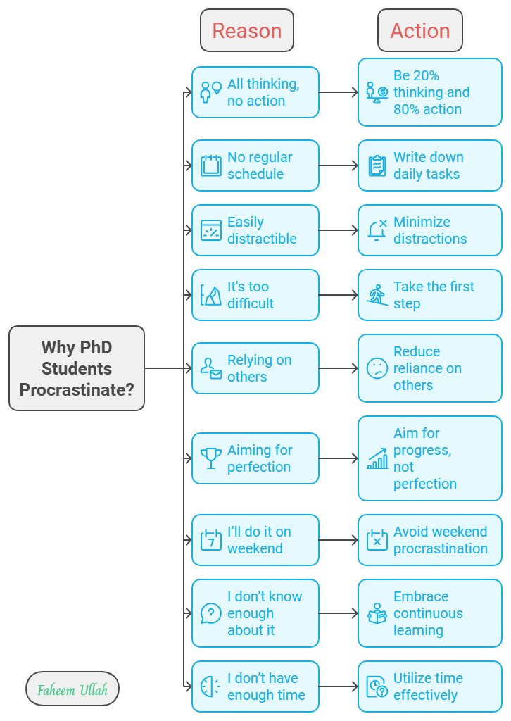 Faheem Ullah (@faheem_uh) on Twitter photo PhD Students - How to overcome procrastination or delaying things?
Procrastination is quite common among PhD students.
This leads to the wastage of a lot of useful time.
9 reasons for procrastination and how to avoid it.
๐. ๐๐ฅ๐ฅ ๐ญ๐ก๐ข๐ง๐ค๐ข๐ง๐ , ๐ง๐จ ๐๐๐ญ๐ข๐จ๐ง: Many PhD Students - How to overcome procrastination or delaying things?
Procrastination is quite common among PhD students.
This leads to the wastage of a lot of useful time.
9 reasons for procrastination and how to avoid it.
๐. ๐๐ฅ๐ฅ ๐ญ๐ก๐ข๐ง๐ค๐ข๐ง๐ , ๐ง๐จ ๐๐๐ญ๐ข๐จ๐ง: Many