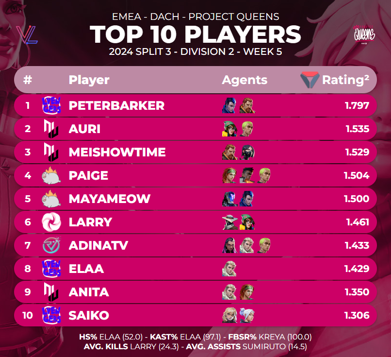 Top 10 Players of <a href="/projectvgg/">PROJECT V</a> Queens 2024 Split 3 - Division 2 Week 5