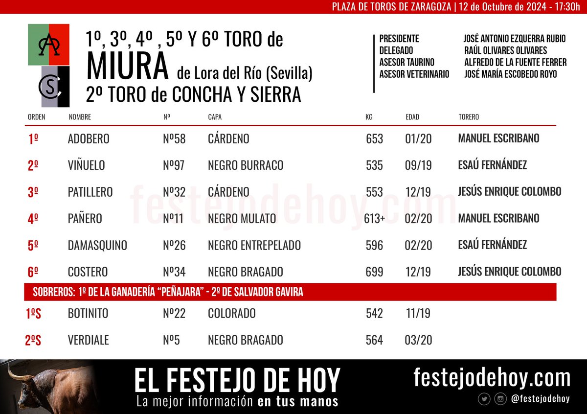 ♥️ 𝗭𝗔𝗥𝗔𝗚𝗢𝗭𝗔

Se lidian toros de Miura y Concha y Sierra para 𝑴𝒂𝒏𝒖𝒆𝒍 𝑬𝒔𝒄𝒓𝒊𝒃𝒂𝒏𝒐, 𝑬𝒔𝒂𝒖́ 𝑭𝒆𝒓𝒏𝒂́𝒏𝒅𝒆𝒛 𝒚 𝑱𝒆𝒔𝒖́𝒔 𝑬𝒏𝒓𝒊𝒒𝒖𝒆 𝑪𝒐𝒍𝒐𝒎𝒃𝒐

⌚️ 17.30h

👉🏻 Ampliamos la información en nuestra revista virtual

➕ | bit.ly/festejodehoy