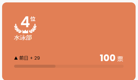 <100票到達！>
皆様のおかげで、100票達成しました！
ご投票ありがとうございます！
<a href="/gc_japan_univ/">Giving Campaign【公式】</a>
#givingcampaign2024