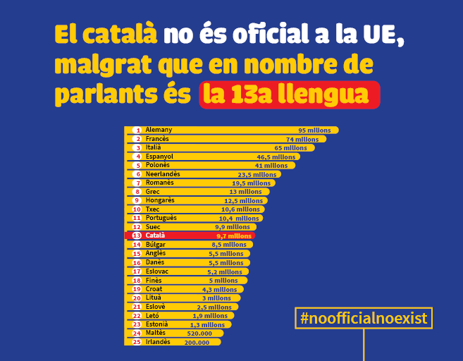 TimbalersPelCat's tweet photo. FIL🧵
1/29

RT+❤️a cada un dels 29 tuits del fil!
Cada tuit adreçat als mandataris del país en el seu idioma:

15/10/24: Consell d'Assumptes Generals d la UE:
El català és un cas únic:
-Parlat per 10M de persones
-12 llengües oficials de la UE tenen menys parlants
CATALÀ OFICIAL! https://t.co/KaJXULta4R