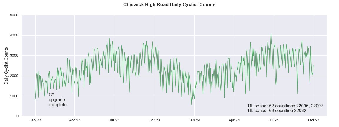 Hounslow Cycling tweet media