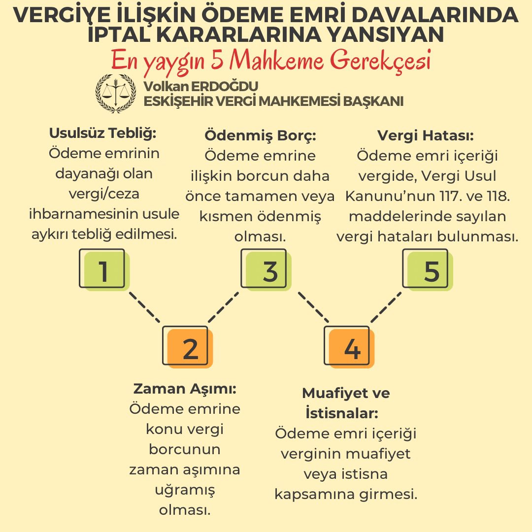 VolkanErdogdu__'s tweet photo. Vergiye ilişkin ödeme emrine karşı açılan davalarda, vergi mahkemelerinin verdiği iptal kararlarında sıklıkla kullanılan bazı gerekçeler öne çıkıyor.

Ödeme emri işlemi tesis edilirken yapılan hukuka aykırılık hallerini vurgulayan başlıca 5 adet mahkeme gerekçesine görselde yer vermeye çalıştım. 

Elbette, her olay ve duruma göre bu gerekçeler farklılık arz edebilir. 

#vergi #yargı #ödeme #emri