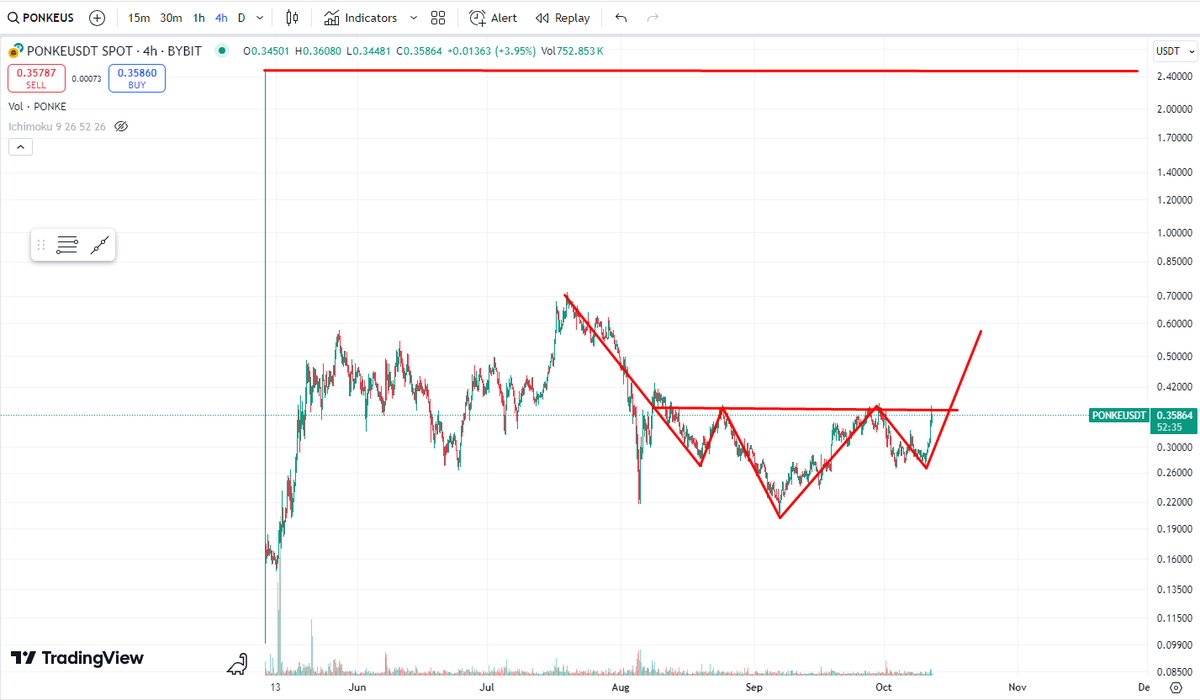 Ergorg's tweet image. STUDY $PONKE

@ponkesol to jedyny mem dostępny na @RevolutApp  który nie ma jeszcze 1 mlrd $ kapitalizacji. Do tego na revolucie można kupić paczkę wszystkich memów (coś w stylu ETFa) w której zawiera się PONKE.

Co do samego wykresu - jesteśmy na breakoucie inv hs który…