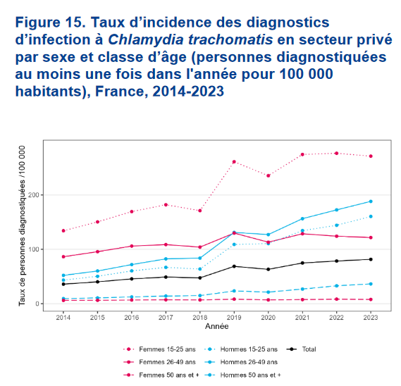 nicolasberrod's tweet photo. Taux d'incidence des infections sexuellement transmissibles en 2023 vs 2021 👇

• Chlamydia trachomatis : hausse chez les hommes et stable chez les femmes
• gonocoque : (forte) hausse chez les hommes et les femmes
• syphilis : (légère) hausse chez les hommes et les femmes

1/4 https://t.co/fw1SzQy8tb