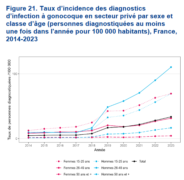 nicolasberrod's tweet photo. Taux d'incidence des infections sexuellement transmissibles en 2023 vs 2021 👇

• Chlamydia trachomatis : hausse chez les hommes et stable chez les femmes
• gonocoque : (forte) hausse chez les hommes et les femmes
• syphilis : (légère) hausse chez les hommes et les femmes

1/4 https://t.co/fw1SzQy8tb