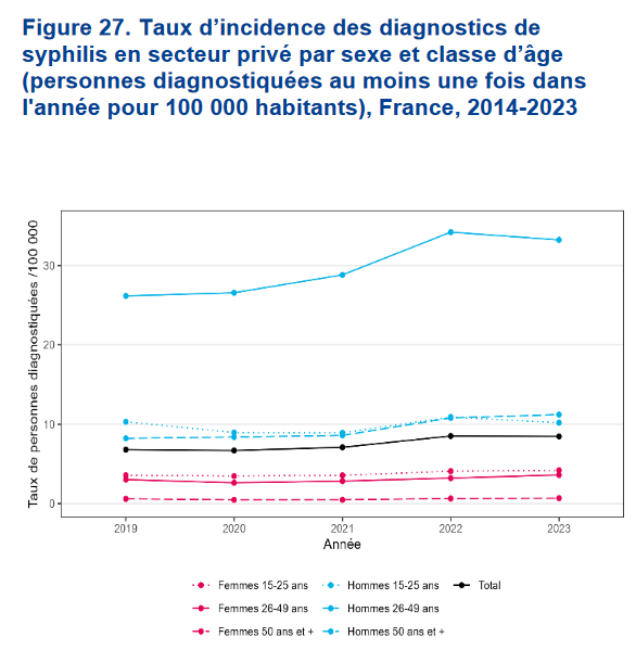 nicolasberrod's tweet photo. Taux d'incidence des infections sexuellement transmissibles en 2023 vs 2021 👇

• Chlamydia trachomatis : hausse chez les hommes et stable chez les femmes
• gonocoque : (forte) hausse chez les hommes et les femmes
• syphilis : (légère) hausse chez les hommes et les femmes

1/4 https://t.co/fw1SzQy8tb