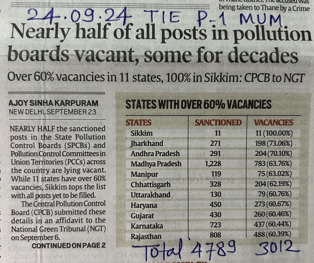 ऐसे में प्रदूषण नियंत्रण कैसे होगा प्रभु ❓

नियंत्रण बोर्ड में <a href="/BacklogVacancy/">Backlog Vacancy in India 🇮🇳</a> की हालत देखिए:
1️⃣कुल पद : 4800
2️⃣ बैकलॉग पद : 3000+ ❇️

#Backlog_Vacancy जल्दी भरो 🆘 

<a href="/PMOIndia/">PMO India</a> <a href="/HMOIndia/">गृहमंत्री कार्यालय, HMO India</a> <a href="/CPCB_OFFICIAL/">Central Pollution Control Board</a>   <a href="/moefcc/">MoEF&CC</a>
<a href="/rashtrapatibhvn/">President of India</a> <a href="/byadavbjp/">Bhupender Yadav</a>

x.com/backlogvacancy…
