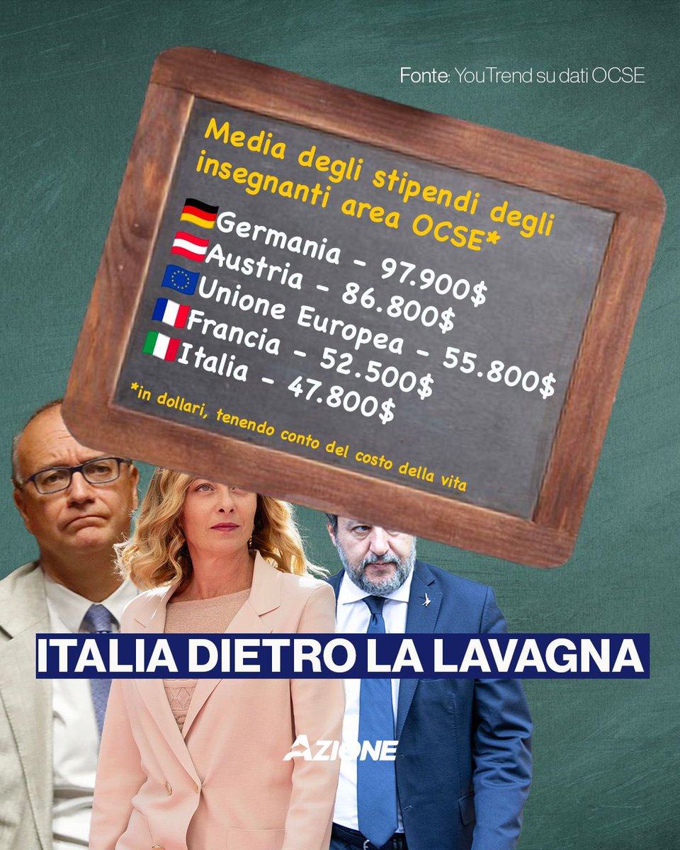 Azione_it's tweet photo. I dati parlano chiaro: i nostri docenti sono fra i meno pagati dell’area #OCSE, con uno stipendio minore di quello dell’area UE e di tutti i Paesi competitor. Purtroppo, i numeri confermano quella che ormai in Italia sembra affermarsi come una triste realtà, ovvero come la carriera del docente è poco valorizzata socialmente ed è economicamente parlando poco attrattiva. Inoltre, gli scatti di stipendio sono di entità davvero risibile e si ottengono solo per anzianità, con periodi troppo lunghi tra un avanzamento e l’altro. 

Nel nostro Piano #Scuola, proponiamo di accorciare del 30% il tempo necessario per conseguire uno scatto e quindi un aumento di stipendio. Inoltre, lo diciamo dalla nascita di #Azione e lo continueremo a dire, nella prossima legge di #bilancio dobbiamo occuparci di finanziare il nostro pilastro del nostro sistema sociale: #sanità, scuola e #salari. Questa è la vera urgenza.
