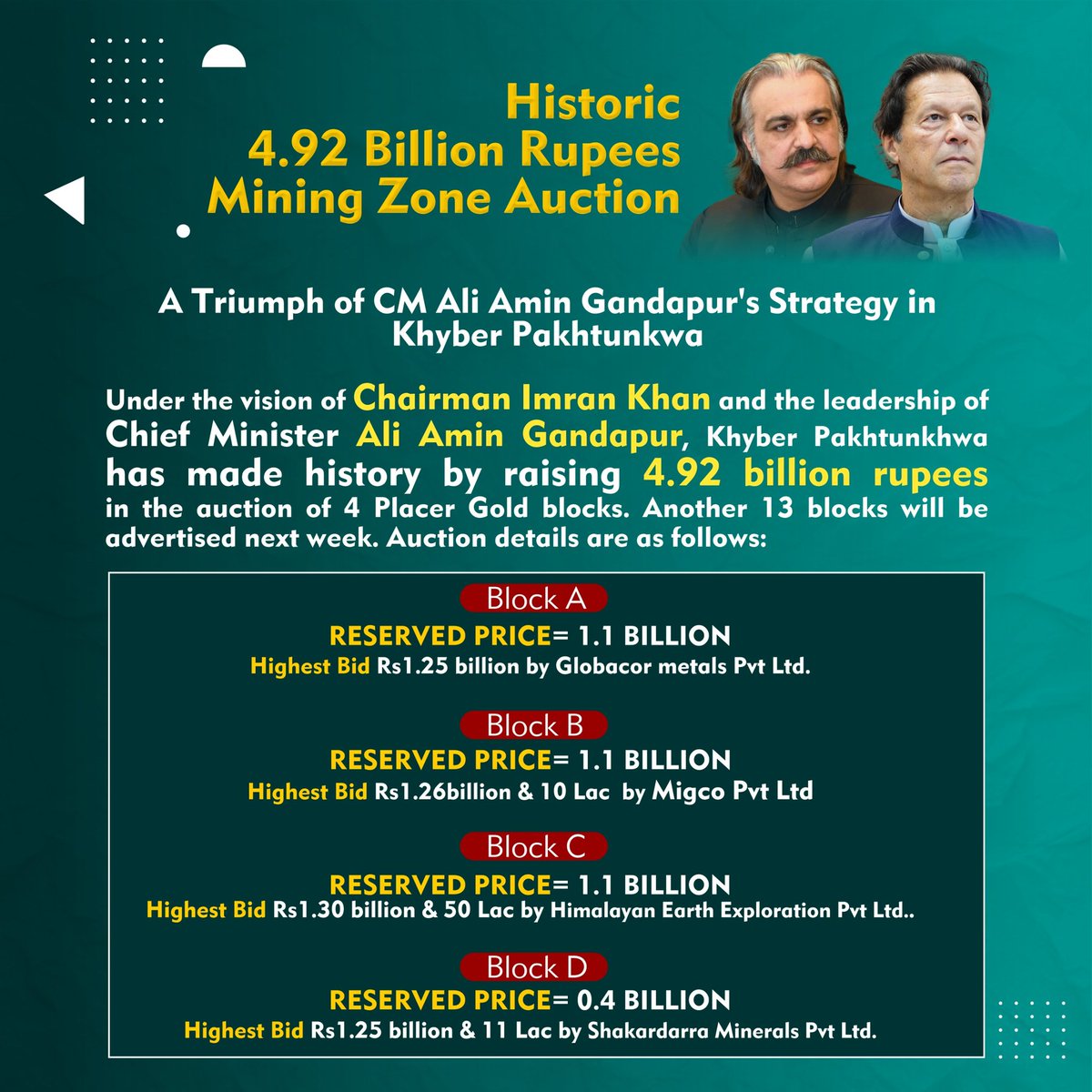 ikramkhatana75's tweet image. A historic milestone for Khyber Pakhtunkhwa! Under Imran Khan vision and CM Ali Amin Gandapur's leadership, 4.92 billion rupees were raised in the auction of 4 Placer Gold blocks. More to come next week!
This is just the beginning of an era of prosperity and progress.
#KPKUpdate