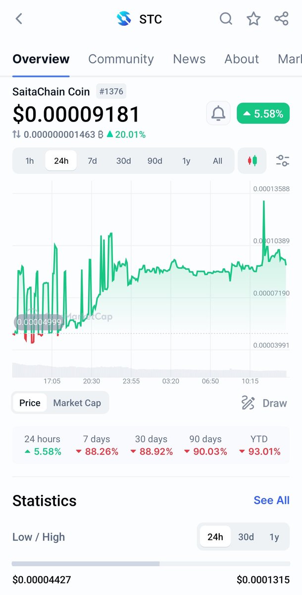 #STC recovering. May be by next week we will come back to same point from where it fell down. It is going to kill 0 by EOD today.
#SaitaChainCommunity #SaitamaKingdom #Saitachain 
Repost this screenshot and wash out negativity. Now it is community responsibility