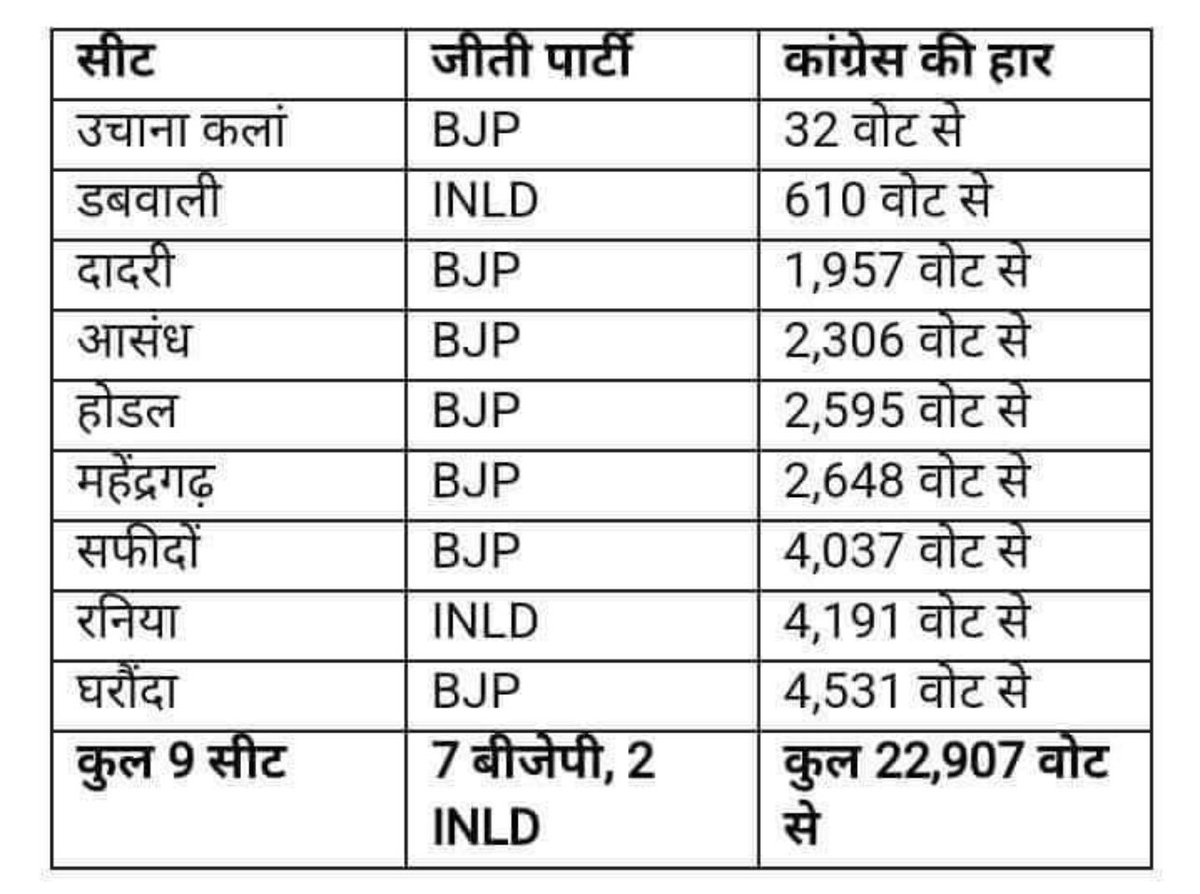 DeepakSEditor's tweet image. कोई 32 वोट से हार गया, कोई 610 वोट से और कोई 2000 वोट से । 
कुलमिलाकर कांग्रेस का सारा खेल 22-23 हजार वोट में निपट गया।
ऐसी स्थिति में अगर गड़बड़ी के आरोप लग रहें तो इसकी गहराई से जांच होनी चाहिये।