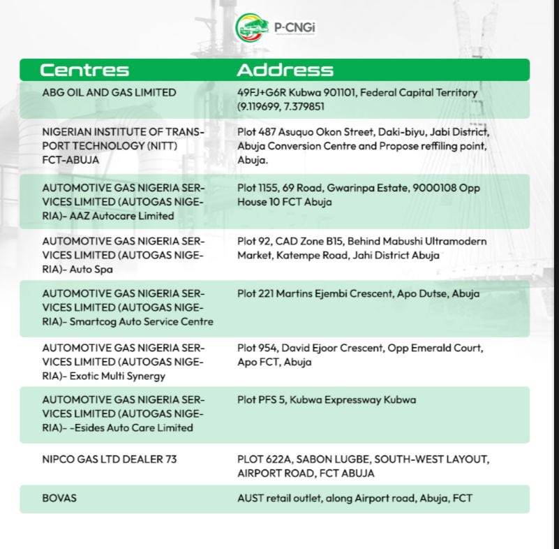 PCNGInitiative's tweet photo. As the capital of the nation, Abuja is a nerve center of the CNG adoption process. 

We have several functional conversion points across the city, there will be one close to you:

#CNGisSafe https://t.co/bsHt4vtxvh