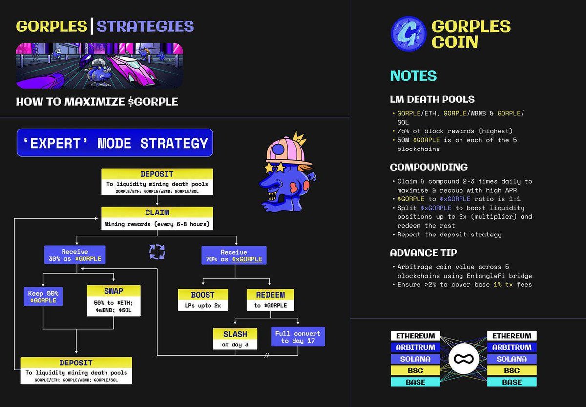 🎫 $GORPLE WL #Giveaway it's here 💥 
I m giving away 25.000 #GORPLE x ticket ( 5 total ) 👊
Rules:
1) Like + comment #GORPLE
2) Repost by tagging 3 friends
3) Follow <a href="/Gorplescoin/">Gorples Coin</a> and <a href="/Stormunitedforc/">𝙎𝙏𝙊𝙍𝙈𝙐𝙉𝙄𝙏𝙀𝘿𝙁𝙊𝙍𝘾 ⚡️</a> 

*In aim to unlock whole amount of tokens ,users must play financial game 🎮