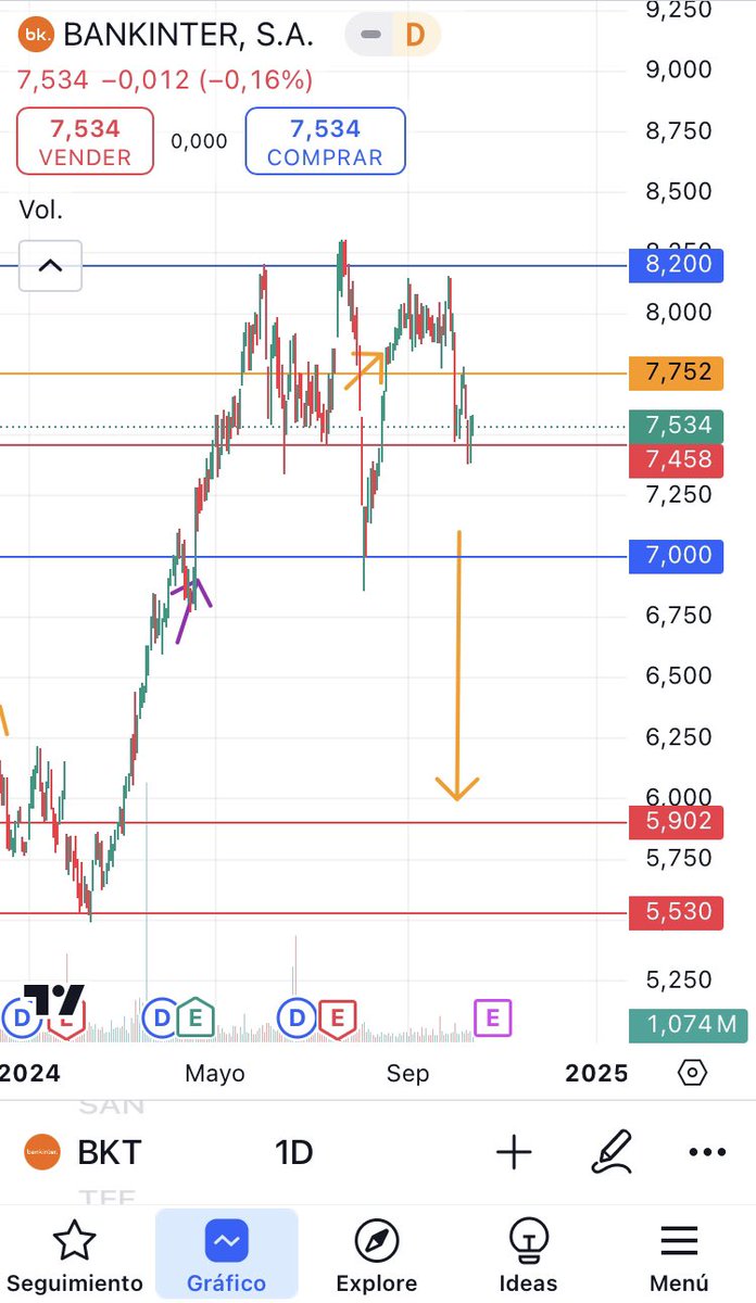 luisant_Nanfu's tweet image. Bankinter no me gusta para dejar mi dinero,ni mucho menos operar en Bolsa 📈 

Eso sí ,me gusta como activo , posiblemente venda o lo más seguro es el Dividendo 👌

#Bankinter 🎣