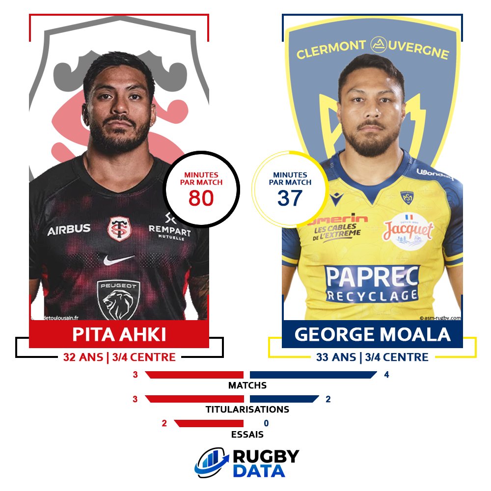 RugbyData0's tweet image. 🔴 𝗧𝗼𝘂𝗹𝗼𝘂𝘀𝗲 - 𝗖𝗹𝗲𝗿𝗺𝗼𝗻𝘁 🟡

Un duel d'internationaux tongiens à suivre ce soir au centre entre Pita #Ahki et George #Moala 🔥

🏉 2 essais en 3 matchs pour le joueur du @StadeToulousain 

📈 Le 3/4 de @ASMOfficiel fait son retour pour disputer son cinquième match